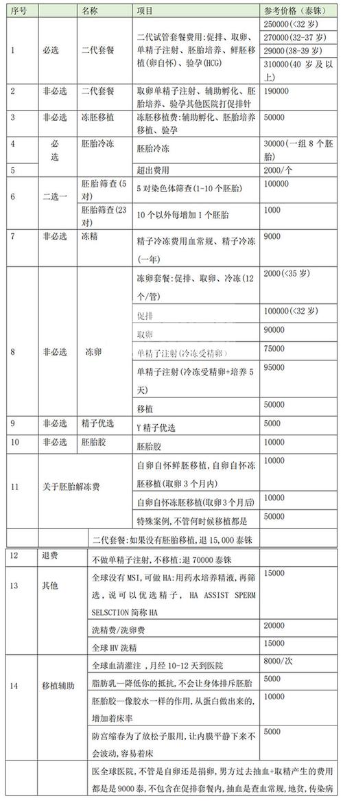供卵需要多少钱【供卵需要多少钱?相关费用一览】